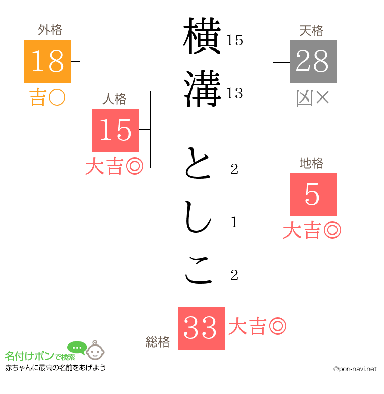横溝 としこさんの姓名判断結果