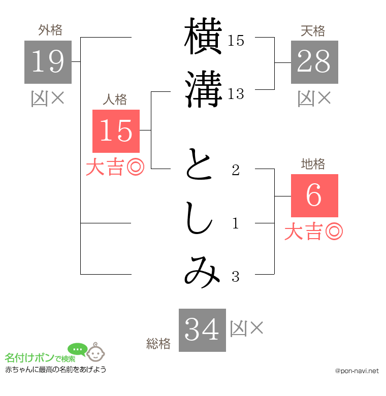 横溝 としみさんの姓名判断結果