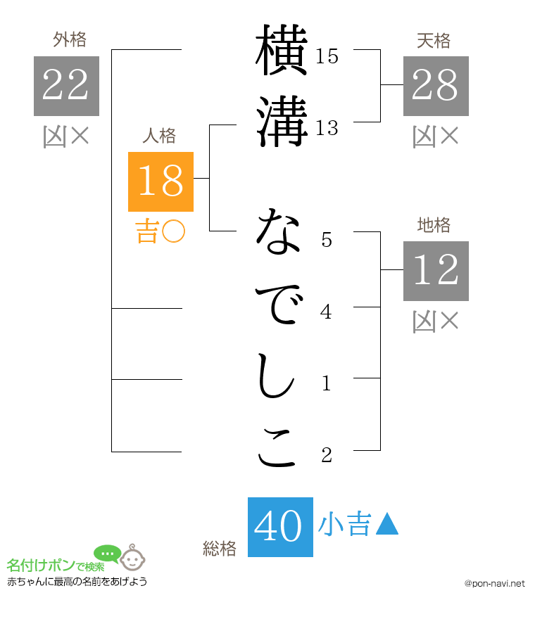 横溝 なでしこさんの姓名判断結果