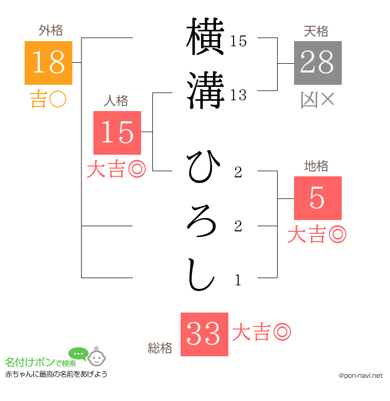 横溝 ひろしさんの姓名判断結果
