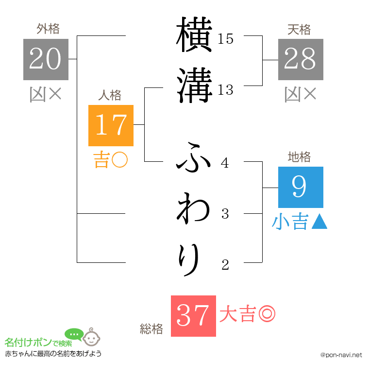 横溝 ふわりさんの姓名判断結果