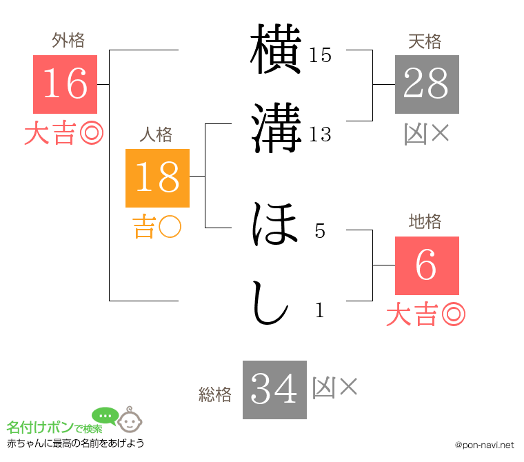 横溝 ほしさんの姓名判断結果