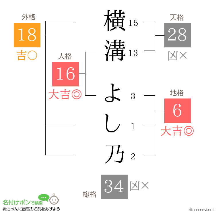 横溝 よし乃さんの姓名判断結果