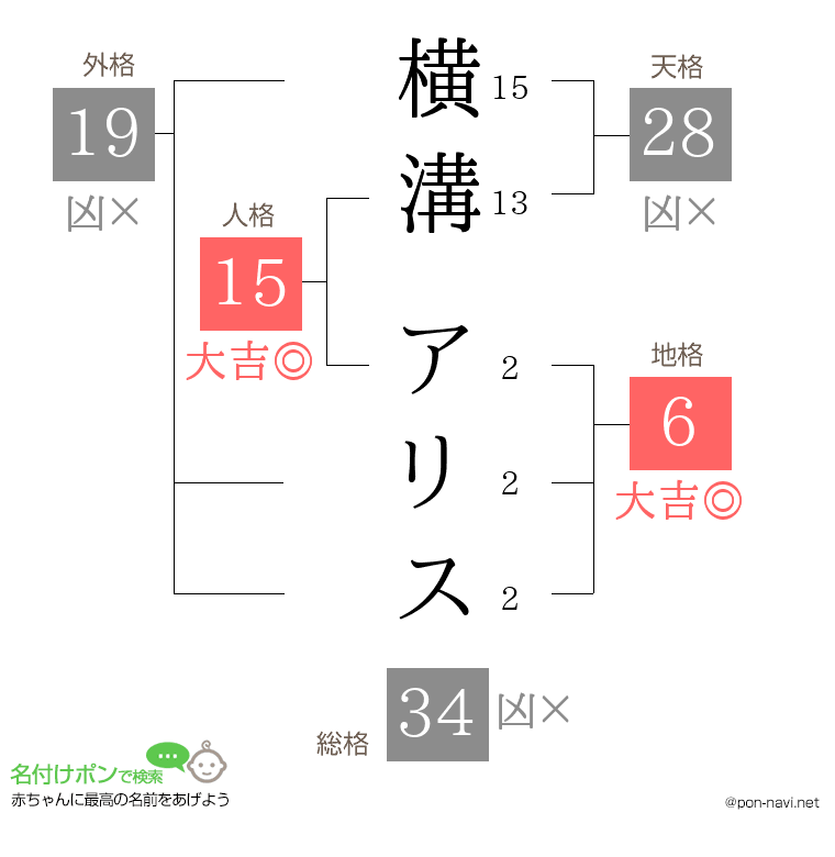 横溝 アリスさんの姓名判断結果