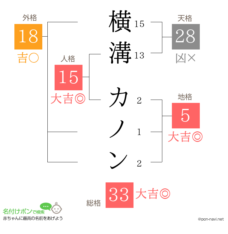 横溝 カノンさんの姓名判断結果