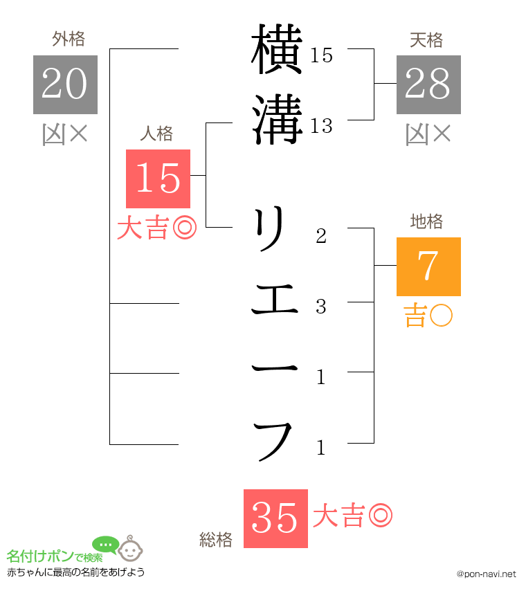 横溝 リエーフさんの姓名判断結果
