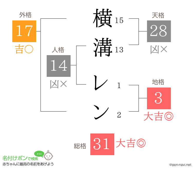横溝 レンさんの姓名判断結果