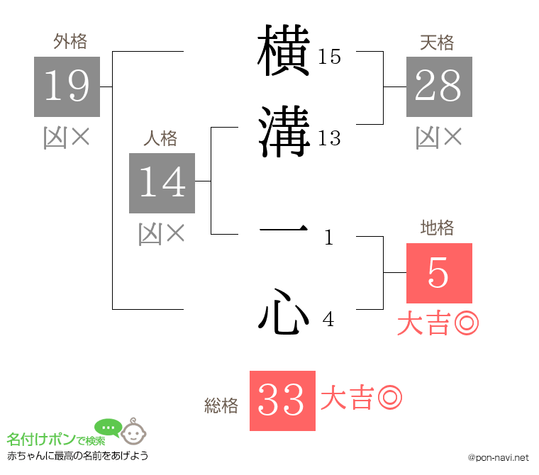 横溝 一心さんの姓名判断結果