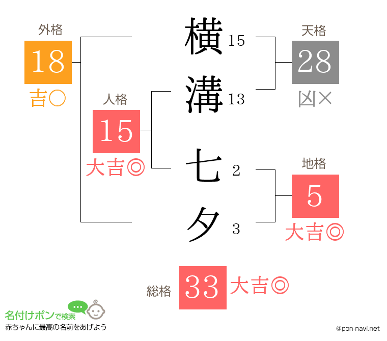 横溝 七夕さんの姓名判断結果