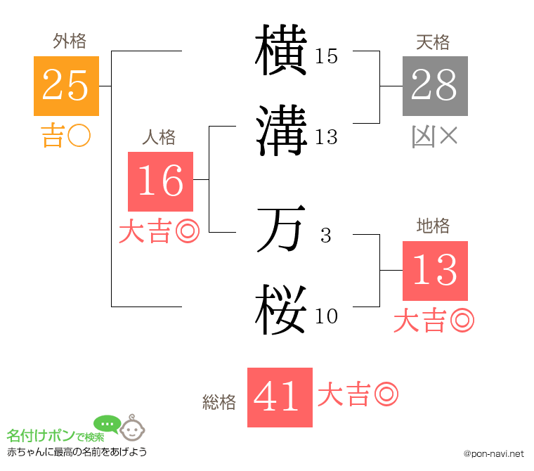 横溝 万桜さんの姓名判断結果