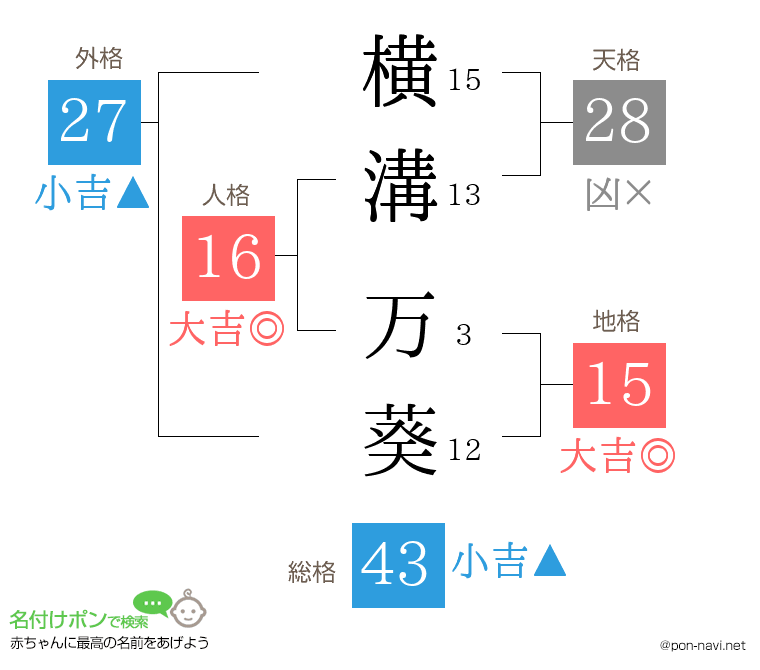 横溝 万葵さんの姓名判断結果