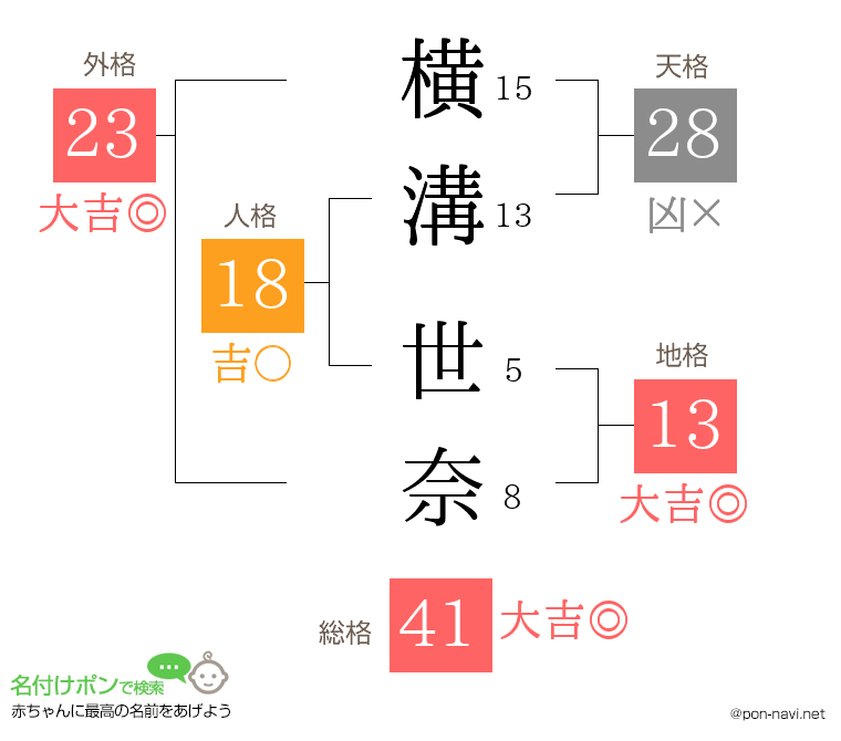 横溝 世奈さんの姓名判断結果