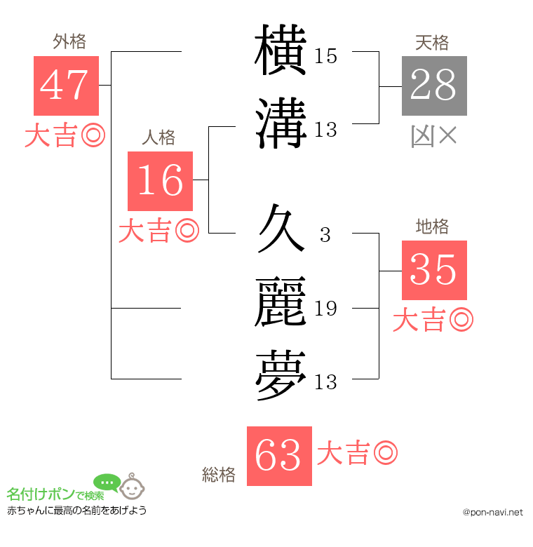 横溝 久麗夢さんの姓名判断結果
