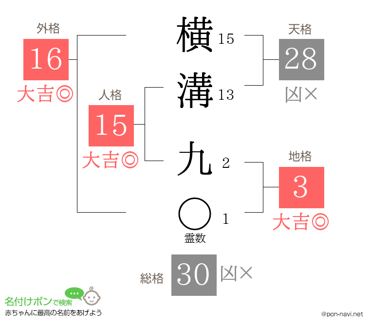 横溝 九さんの姓名判断結果