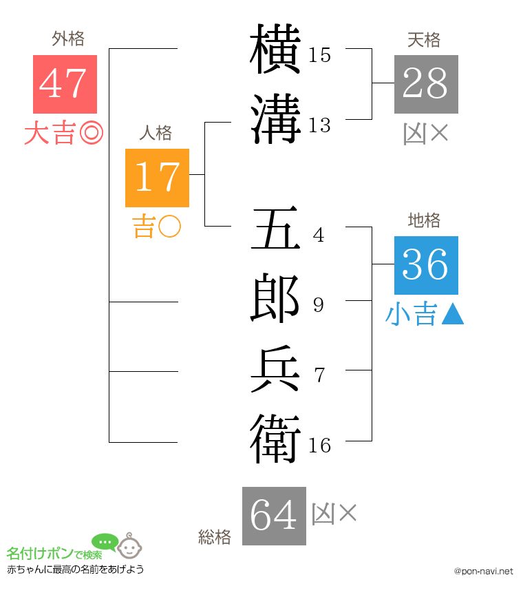 横溝 五郎兵衛さんの姓名判断結果