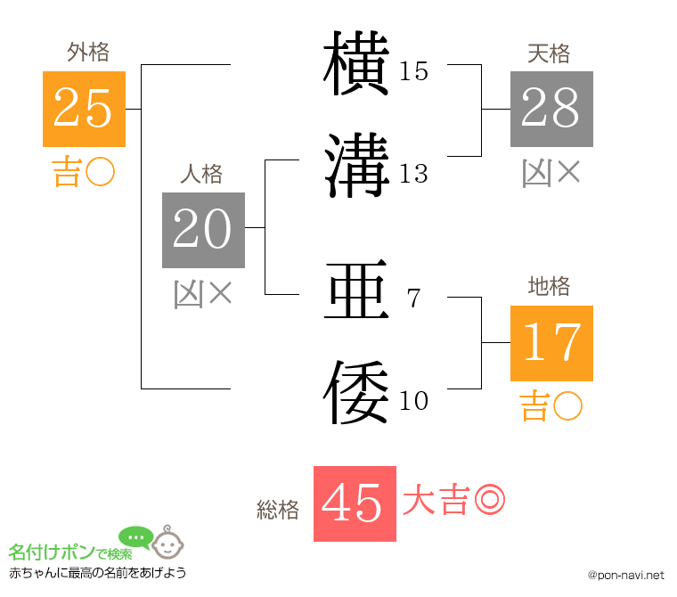 横溝 亜倭さんの姓名判断結果