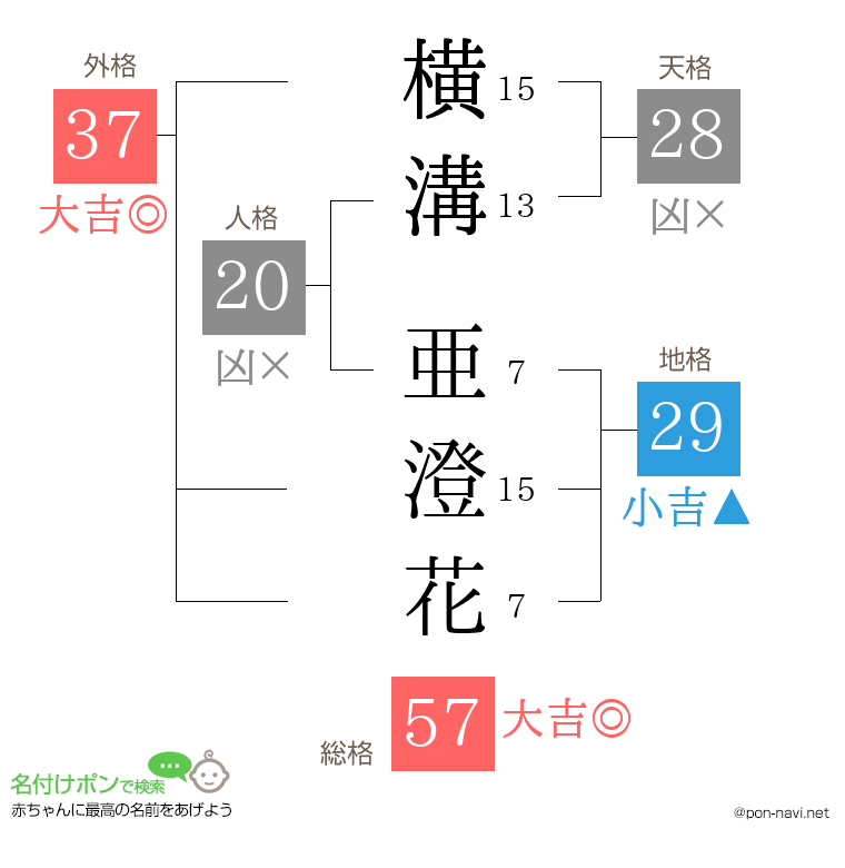 横溝 亜澄花さんの姓名判断結果