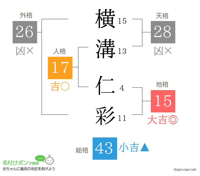 横溝 仁彩さんの姓名判断結果