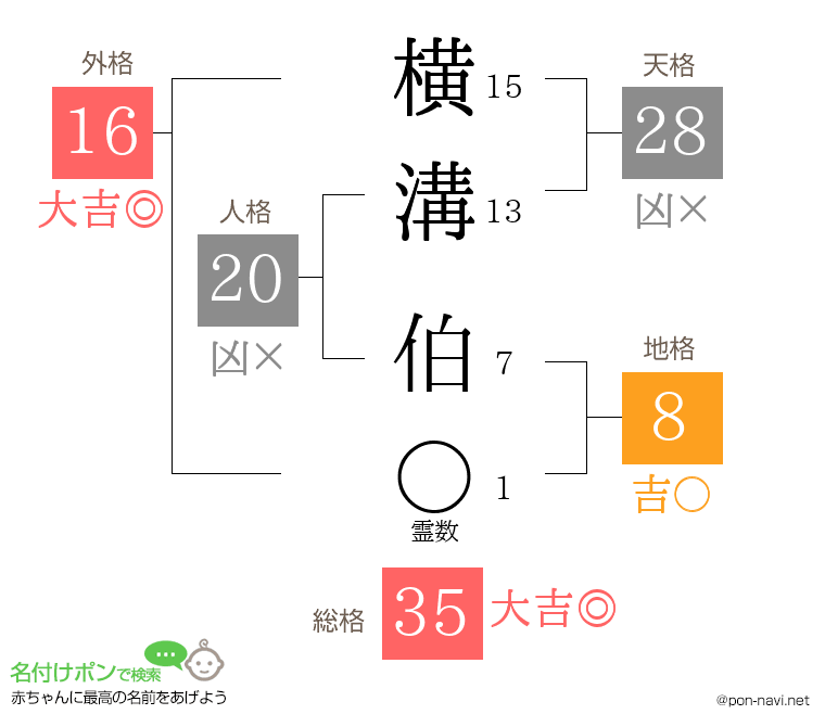横溝 伯さんの姓名判断結果