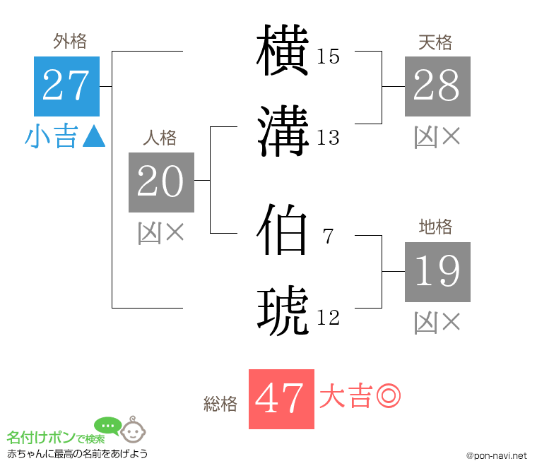 横溝 伯琥さんの姓名判断結果