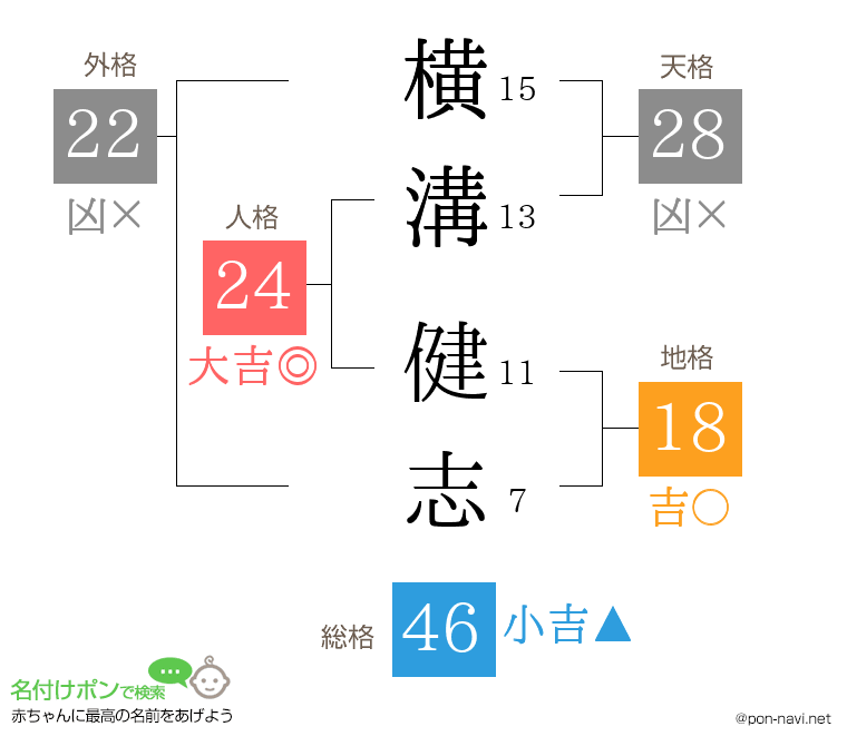 横溝 健志さんの姓名判断結果