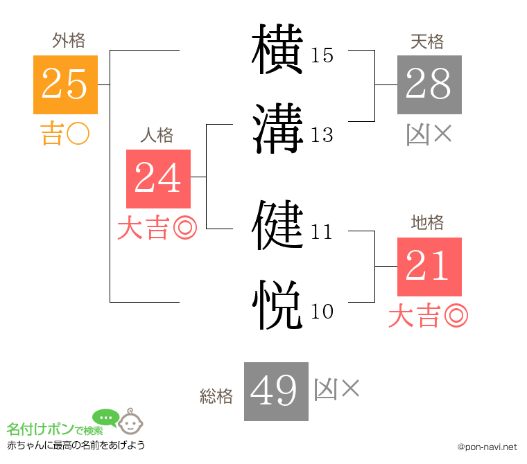 横溝 健悦さんの姓名判断結果