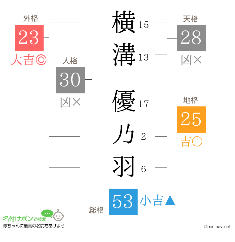 横溝 優乃羽さんの姓名判断結果