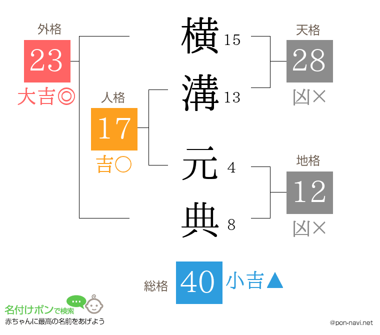 横溝 元典さんの姓名判断結果