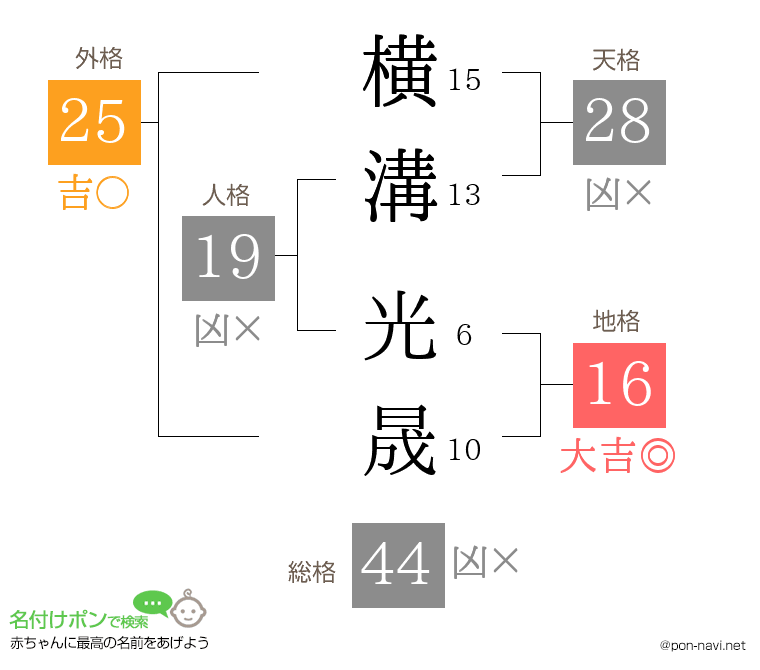横溝 光晟さんの姓名判断結果