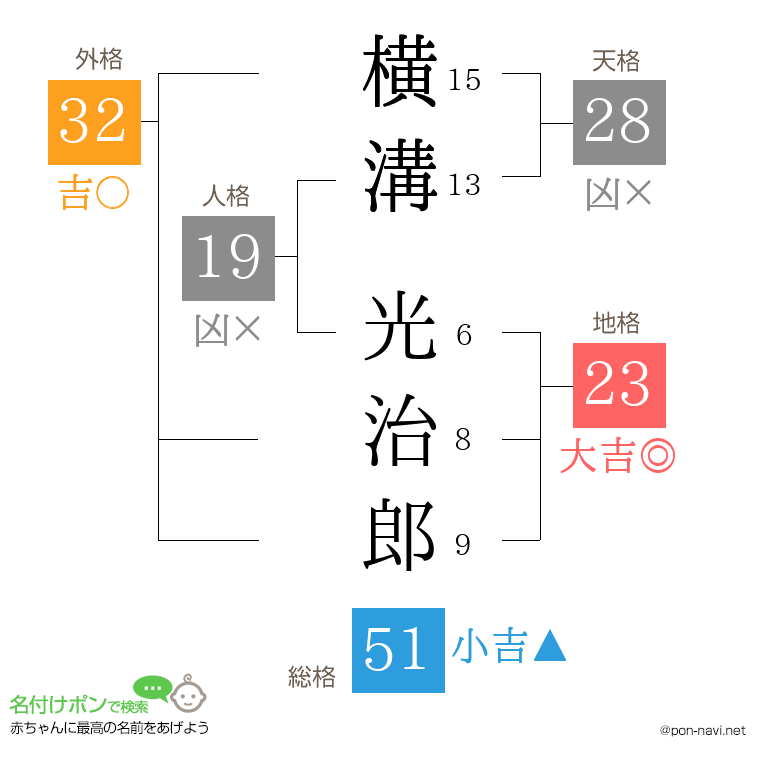 横溝 光治郎さんの姓名判断結果