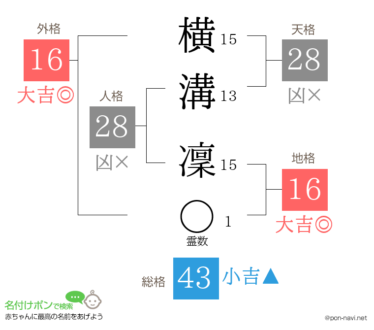 横溝 凜さんの姓名判断結果