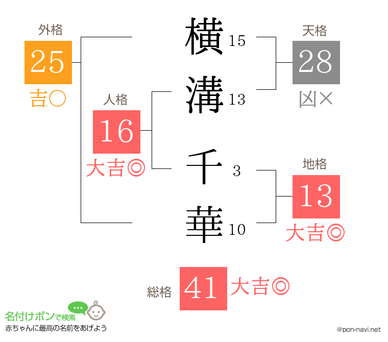 横溝 千華さんの姓名判断結果