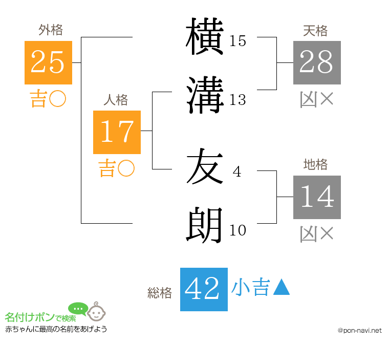 横溝 友朗さんの姓名判断結果