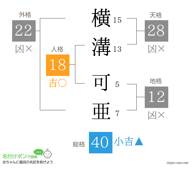横溝 可亜さんの姓名判断結果