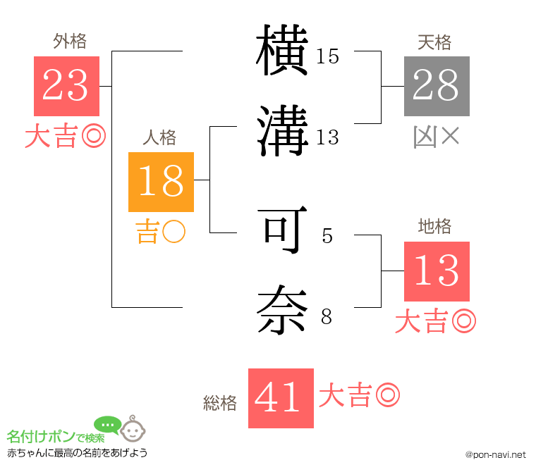 横溝 可奈さんの姓名判断結果
