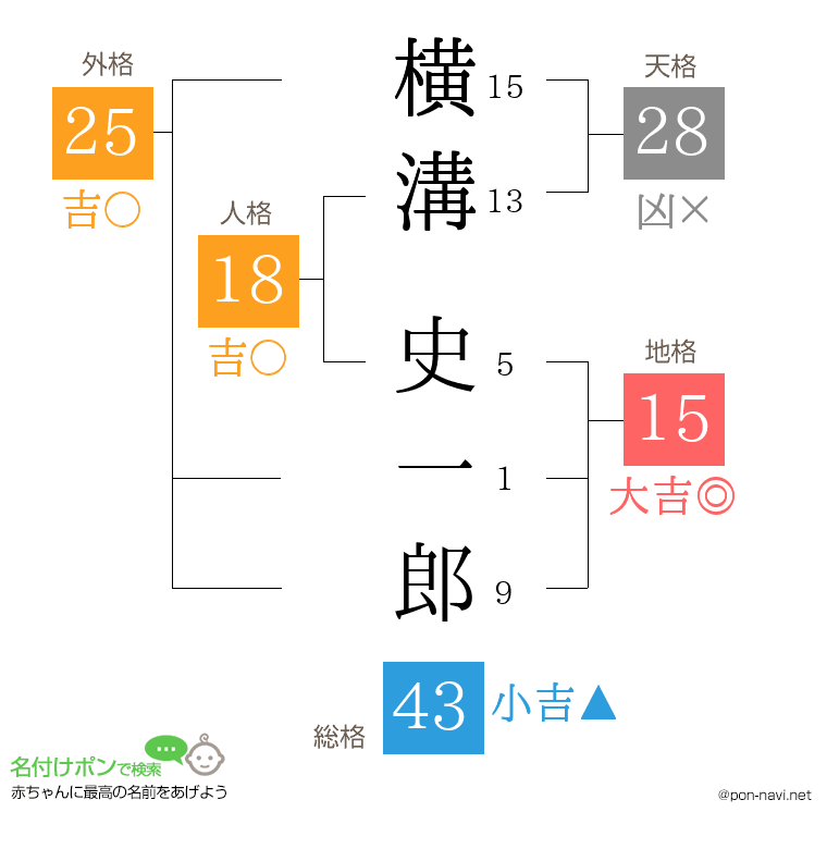 横溝 史一郎さんの姓名判断結果
