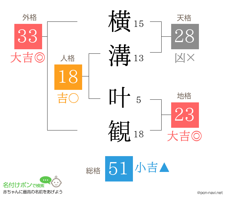 横溝 叶観さんの姓名判断結果
