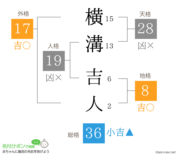 横溝 吉人さんの姓名判断結果