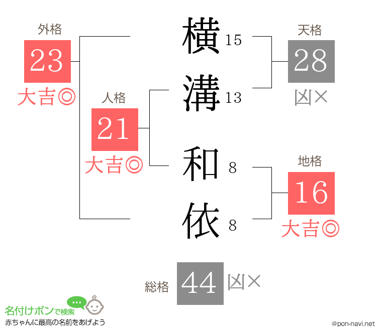 横溝 和依さんの姓名判断結果