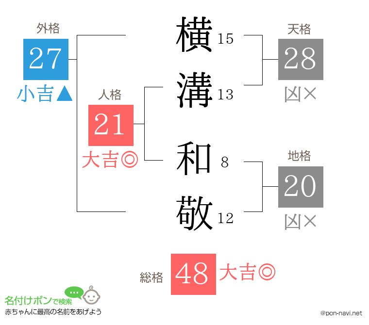 横溝 和敬さんの姓名判断結果
