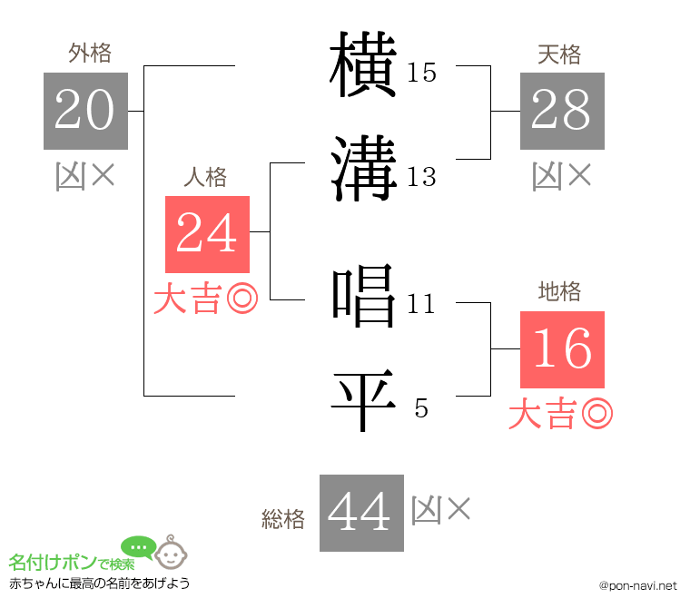 横溝 唱平さんの姓名判断結果