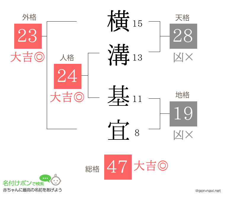 横溝 基宜さんの姓名判断結果
