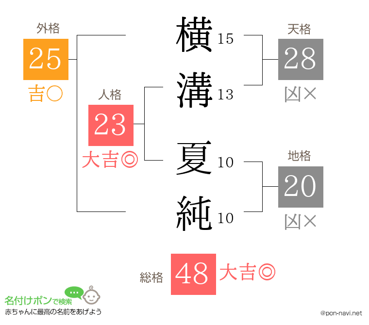 横溝 夏純さんの姓名判断結果