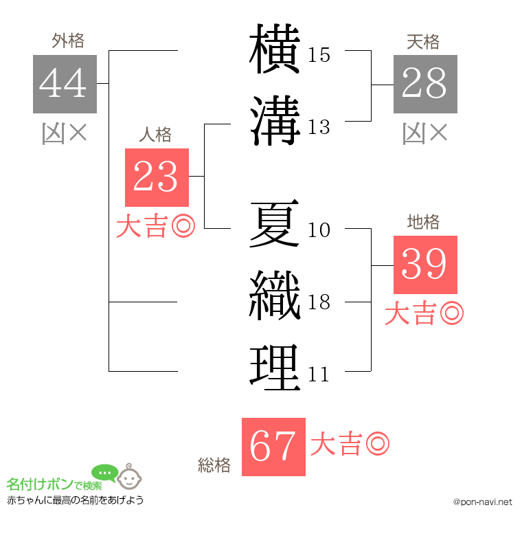 横溝 夏織理さんの姓名判断結果