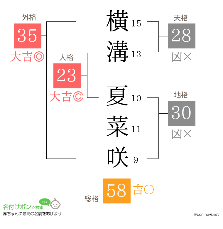 横溝 夏菜咲さんの姓名判断結果