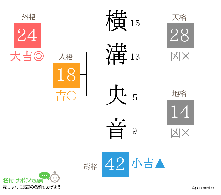 横溝 央音さんの姓名判断結果