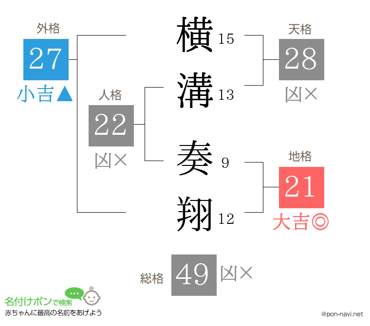 横溝 奏翔さんの姓名判断結果