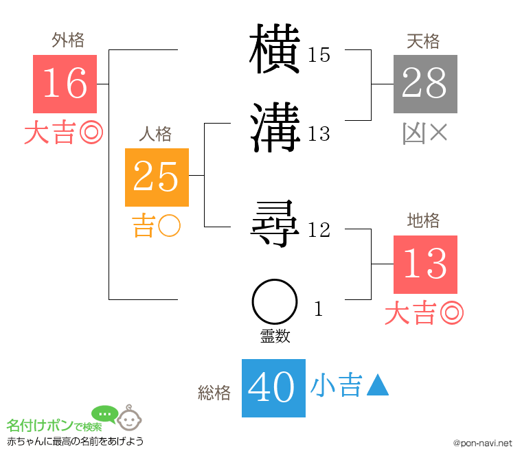 横溝 尋さんの姓名判断結果