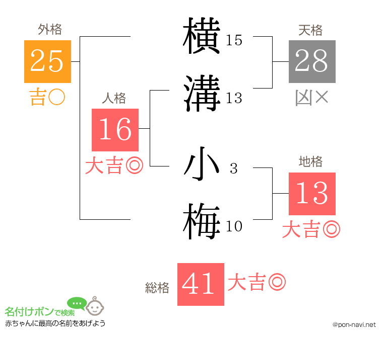 横溝 小梅さんの姓名判断結果