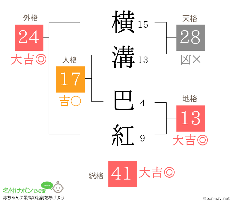 横溝 巴紅さんの姓名判断結果